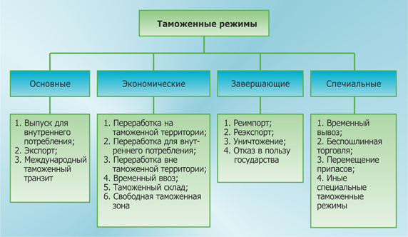 Таможенные режимы